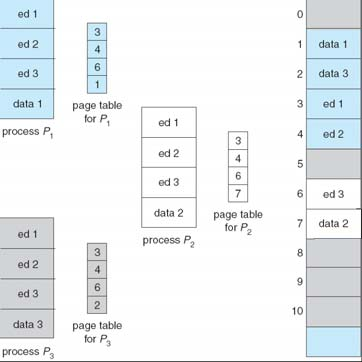 Esempio di pagine condivise Struttura della tabella delle pagine Paginazione gerarchica. Tabelle delle pagine con hashing. Tabella delle pagine invertita.
