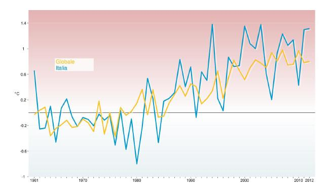 Anche in Italia il clima è cambiato?