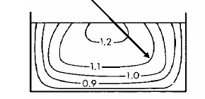 Figura 4 - Mulinello ad asse orizzontale. Per ottenere la velocità media della sezione è necessario effettuare più misure distribuite su una serie di verticali lungo la sezione.