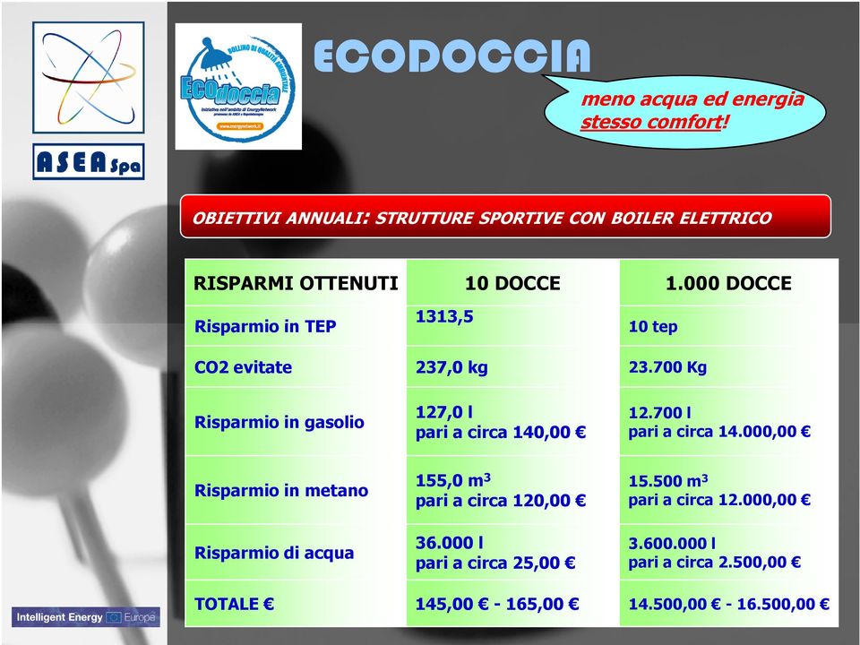 700 Kg Risparmio in gasolio 127,0 l pari a circa 140,00 12.700 l pari a circa 14.