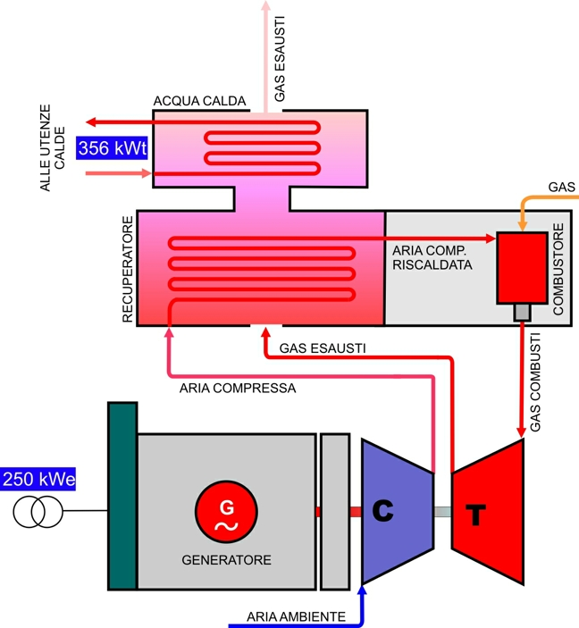 MT250 2 NOx CO <10,3 mg/nm3 <6,3 mg/nm3 ama l ambiente La microturbina MT250 rappresenta la tecnologia di combustione più pulita oggi esistente con emissioni bassissime che consentono la sua