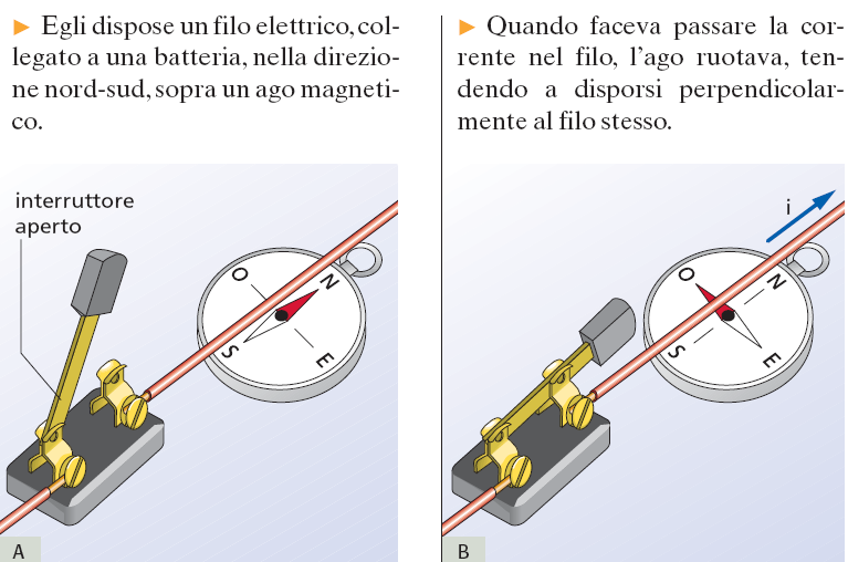 2. Forze tra magneti e correnti Nel 1820 H.C.