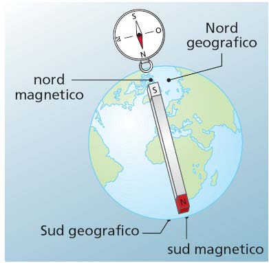 Il campo magnetico Le forze agenti tra magneti si descrivono introducendo il campo magnetico, B, che ogni magnete genera nello spazio circostante.