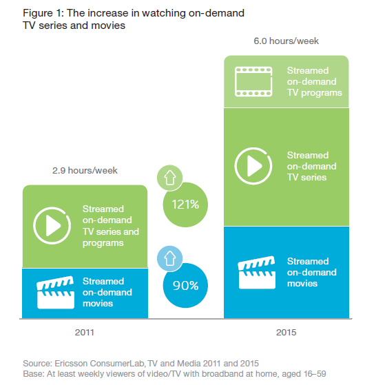 Alta fedeltà Cresce la fruizione on demand di film e serie TV v Secondo lo Studio FRASI la permanenza di lungo periodo per le serie Tv è raddoppiata dal triennio 2007-2009 al 2013-2015 v La