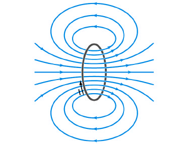 Magnetismo e Correnti Elettriche Oersted (Danimarca,~1800) scopri che cariche in movimento producono campi magnetici.