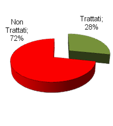 PERCENTUALE DI PAZIENTI CON FRATTURA VERTEBRALE e/o DI FEMORE IN TERAPIA CON