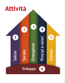 Obiettivo 6 - sviluppo Agiamo con struttura capillare,