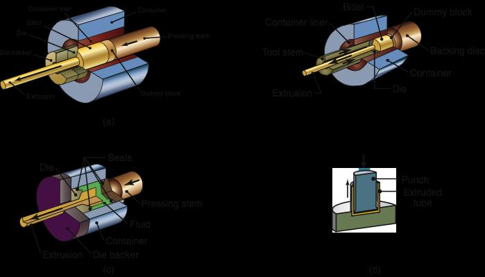 2. L estrusione Consiste nell obbligare un massello cilindrico (posto in un contenitore) a fluire attraverso un foro (realizzato in una matrice) mediante l azione di una forza di spinta assiale.