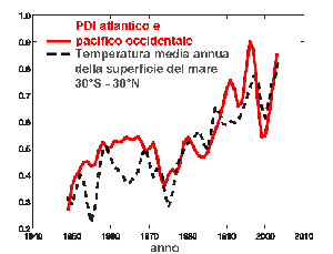 L'aria più calda può contenere più acqua che produrrà precipitazioni più intense durante un uragano.