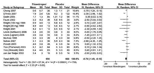 12 FIGURA 6 Profilo metabolico: glicemia. FIGURA 7 Sintomatologia climaterica: numero di vampate. ridi restano invariati per tutta la durata dello studio.