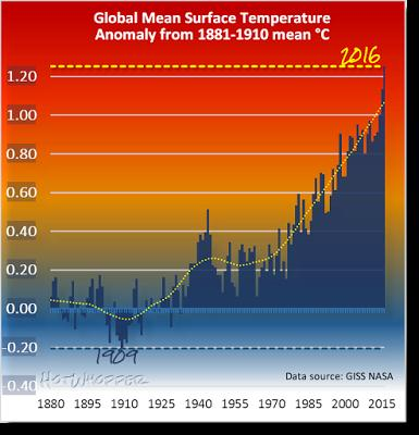 The average global temperature in 2016 was: 0.12 C hotter than last year (2015) 0.25 C hotter than in 2014 1.