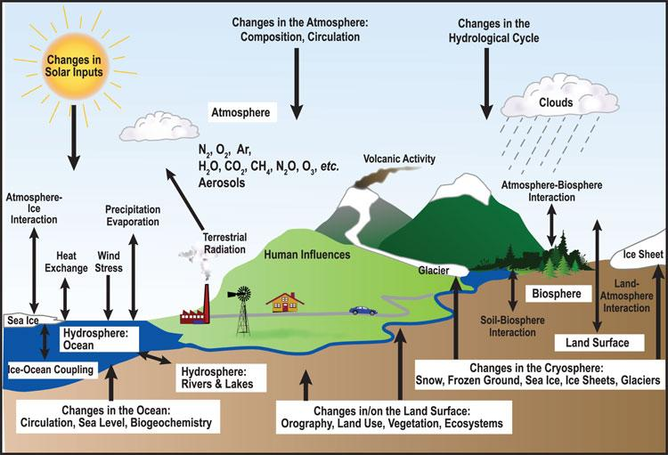 Il clima un sistema estremamente