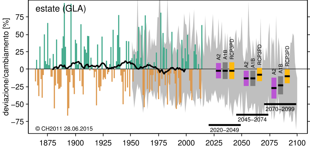 Evoluzione precipitazioni estive, Sud Il riferimento