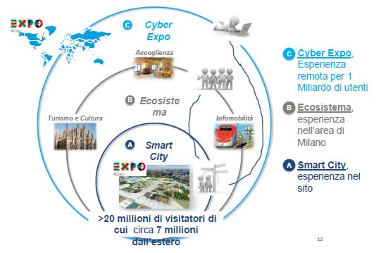 Smart Cities EXPO 2015 realizzerà il modello di Smart City del futuro: una città completa e