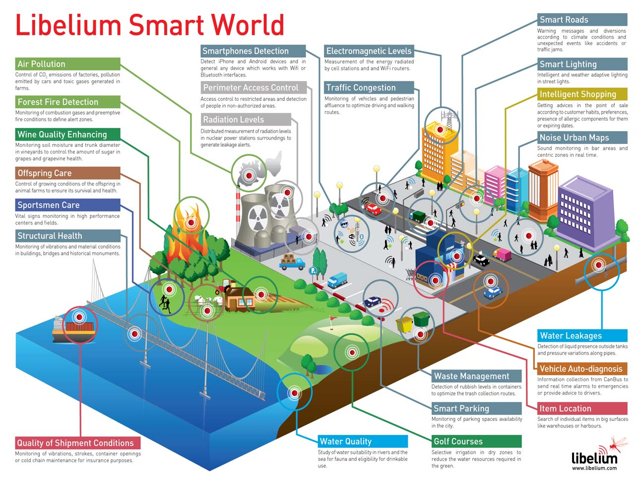 Scenario Smart environment Fonte: Libelium