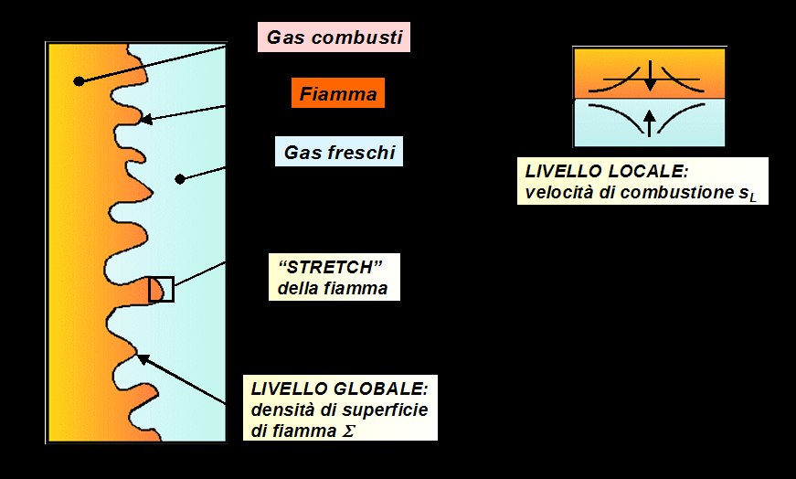 I MODELLI FLAMELET Separano il problema della combustione da quello dell analisi del flusso turbolento.