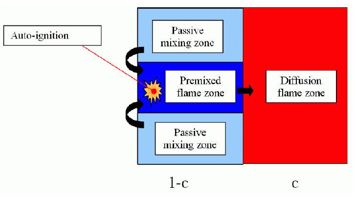 IL MODELLO ECFM CLEH COMBUSTION LIMITED BY EQUILIBRIUM ENTHALPY Evoluzione del modello 3Z, si propone di migliorare la modellazione della fase diffusiva del processo di combustione.