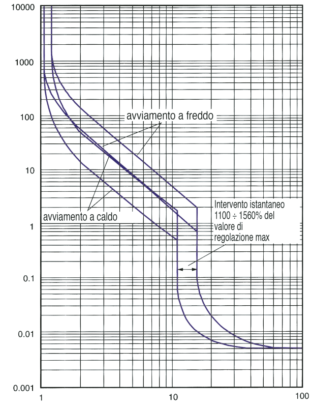 Caratteristiche tecniche Curve di intervento GM1S, GM1H Salvamotori magnetotermici GM GM2S, GM2H Tempo di intervento (seg.) Tempo di intervento (seg.