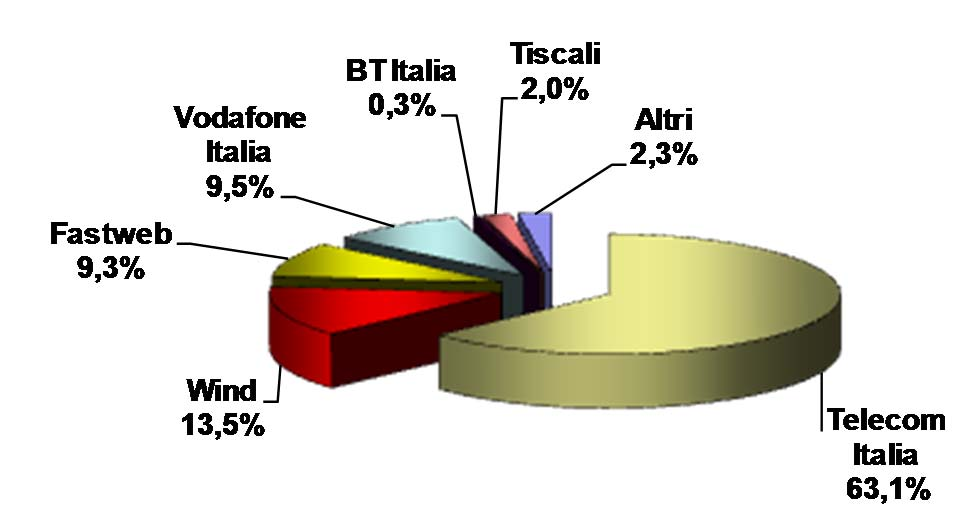 1. Accessi diretti alla rete fissa (totale) (1) 4T2013 Linee in mln Rispetto a dicembre 2012, si osserva un calo degli accessi complessivi per circa 730 mila linee (-1,2 milioni negli ultimi 2 anni),