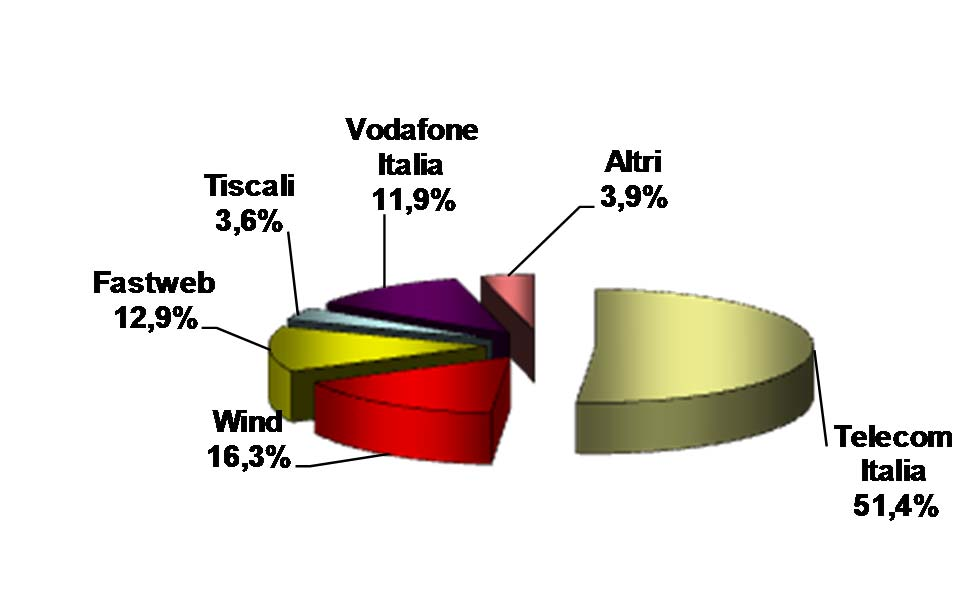 Linee in mln 3. Accessi a larga banda retail 4T2013 Negli ultimi dodici mesi, la crescita degli accessi a larga banda è valutabile intorno alle 220 mila unità (+160 mila nel 2012).