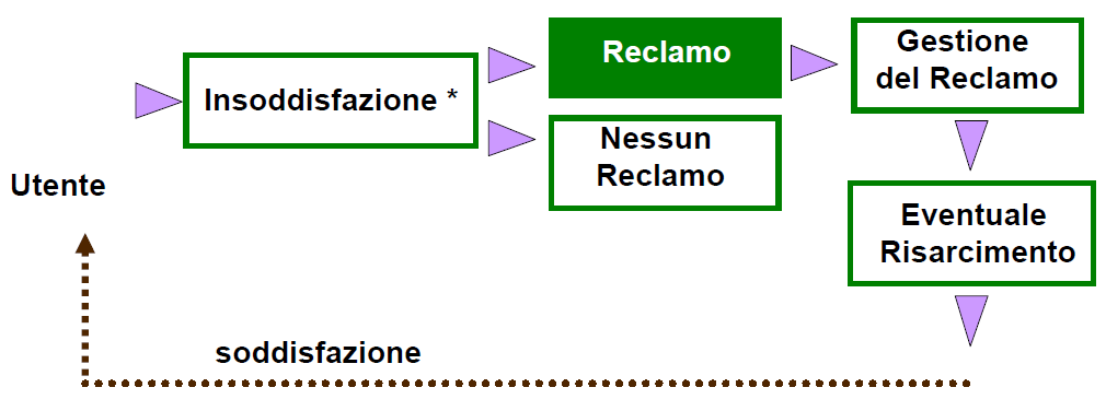 Pagina 83 di 86 Figura 30 Approccio delle indagini di customer (misura diretta) Fonte: Comitato Consultivo Utenti della Regione Emilia Romagna, Risultanze di uno studio sulla soddisfazione dei