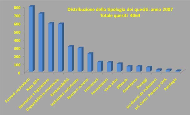 Richieste sui farmaci equivalenti 1 Richieste sui farmaci equivalenti