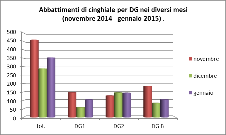 Tab. 16 Valori numerici e percentuali degli abbattimenti in base a mese e Distretto. Mese Novembre 2014 Dicembre 2014 Gennaio 2015 tot. Abbattim. % Abbattim. DG1 % Abbattim. DG2 % Abbattim.