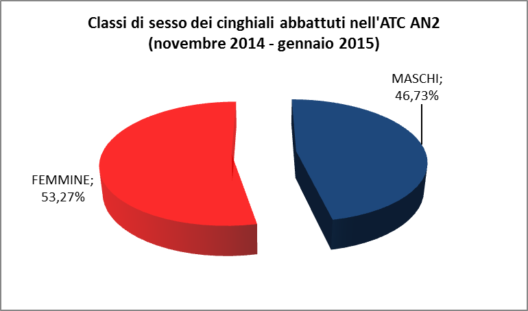 Tab. 18 Percentuali di individui abbattuti in relazione alla classe di età Classe di età n. individui (tot.) % n. individui (DG1) % n. individui (DG2) % n.