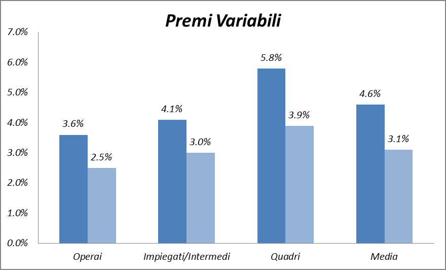 D) Incidenza percentuale premi sulla RAL Nel Lazio l incidenza percentuale dei premi sulla RAL è maggiore rispetto alla media nazionale sia per i premi variabili che per il totale dei