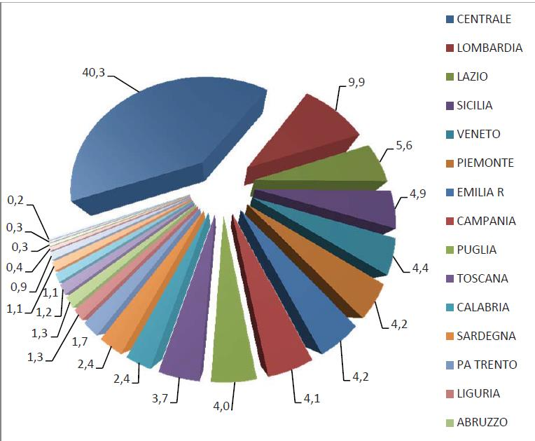 Distribuzione delle S.A.