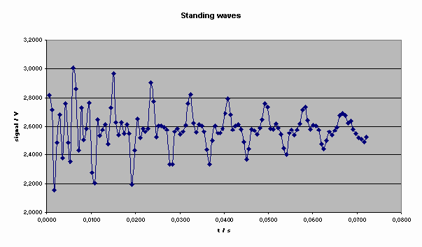 Onde stazionarie - Analisi Completa con Excel Fai un grafico dell'intensità sonora (differenza di potenziale) in funzione del tempo, eventualmente usando l'autocomposizione.