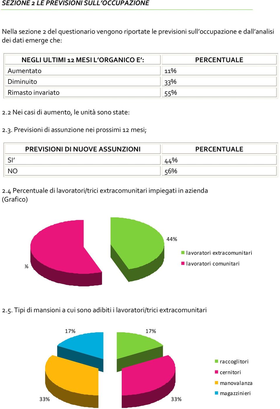 4 Percentuale di lavoratori/trici extracomunitari impiegati in azienda (Grafico) 44% lavoratori extracomunitari 56