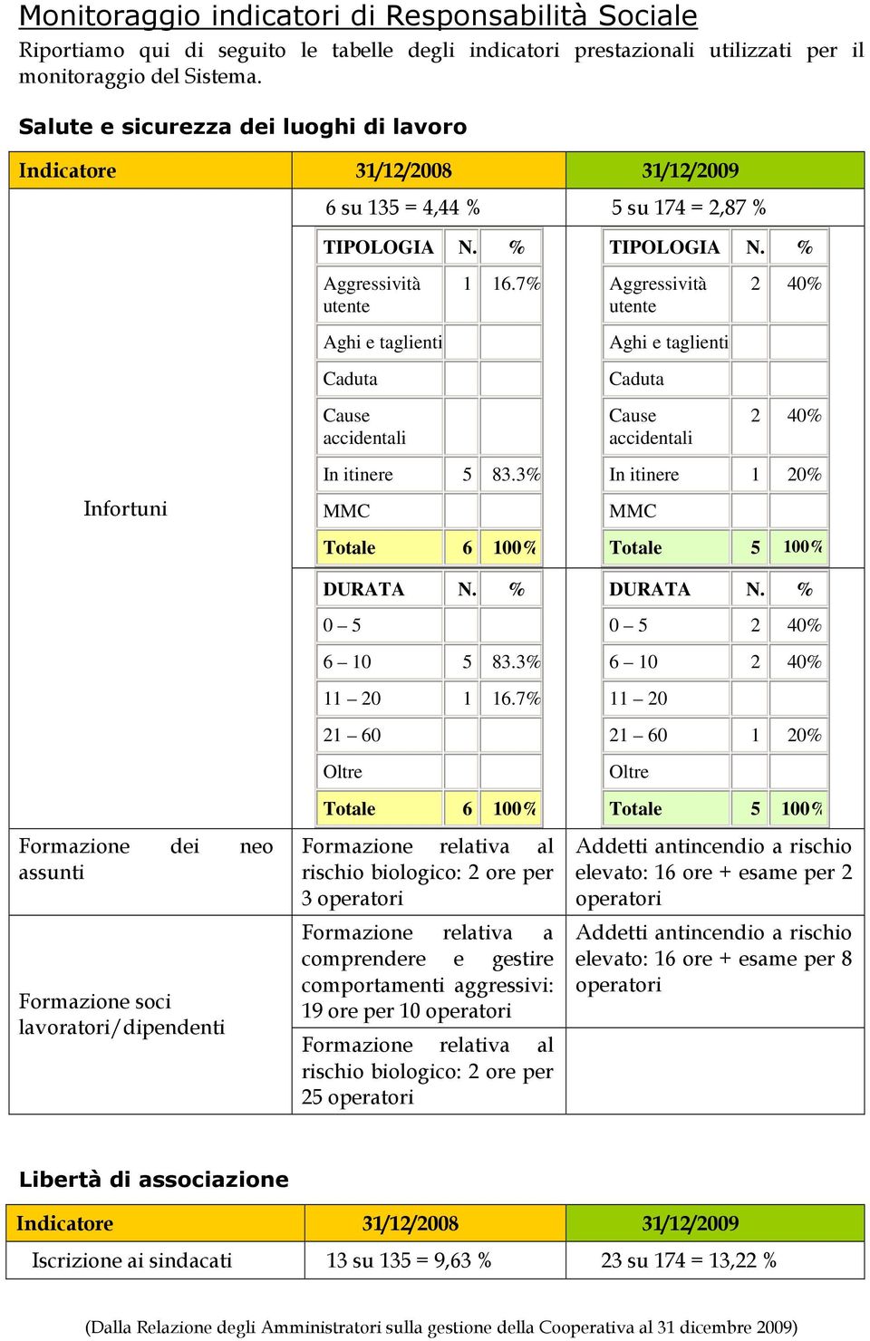 % Aggressività utente Aghi e taglienti Caduta Cause accidentali 1 16.7% In itinere 5 83.3% MMC Totale 6 100% DURATA N. % 0 5 6 10 5 83.3% 11 20 1 16.