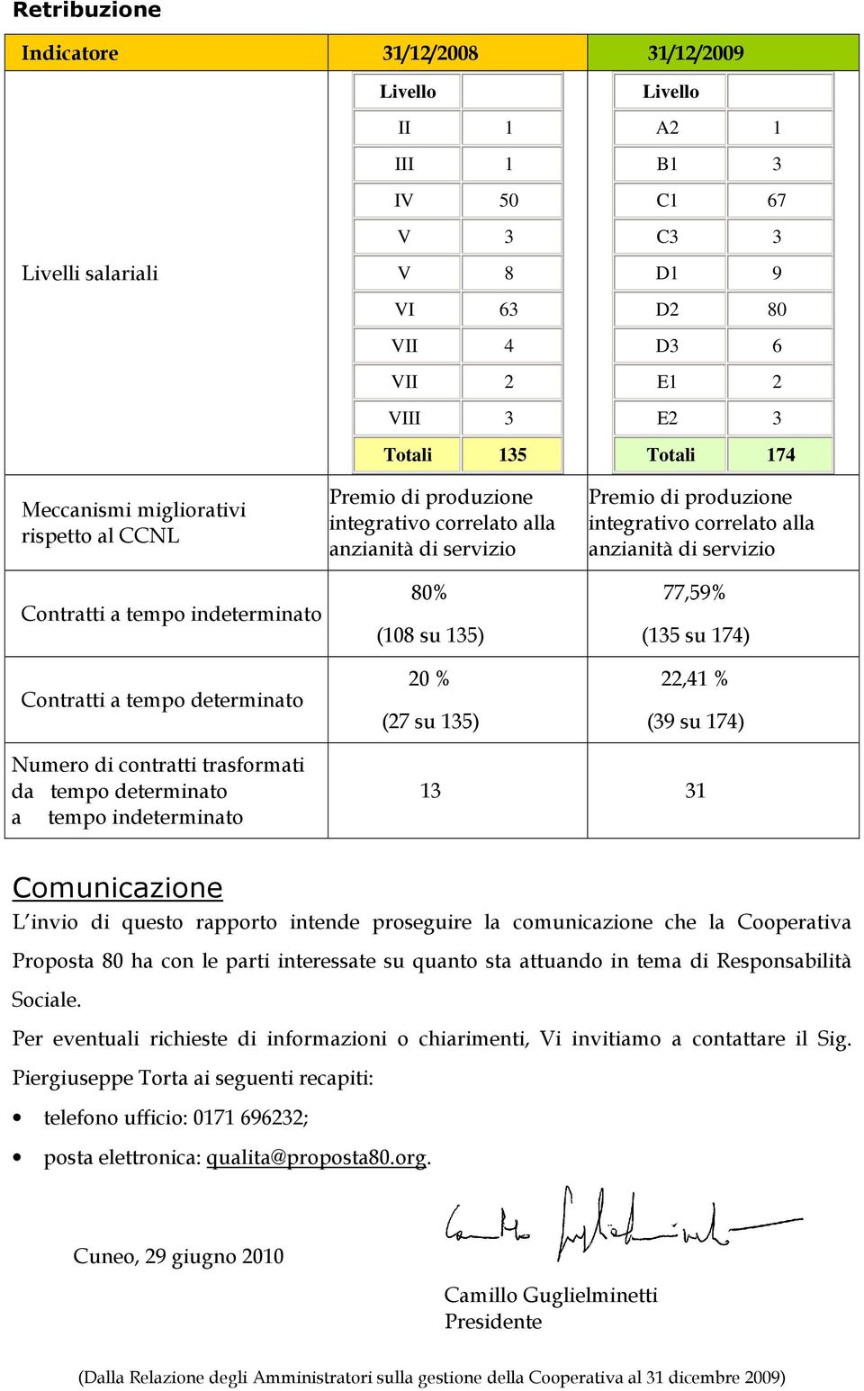 anzianità di servizio 77,59% (135 su 174) 22,41 % (39 su 174) Numero di contratti trasformati da tempo determinato a tempo indeterminato 13 31 Comunicazione L invio di questo rapporto intende