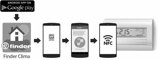 FUNZIONE NFC Il cronotermostato è predisposto per essere programmato con uno smartphone dotato di tecnologia NFC. Sul proprio smartphone abilitare l'nfc.