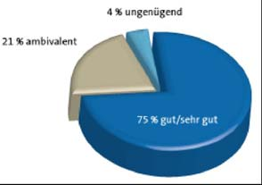 Risultati del sondaggio rivolto ai visitatori Valutazione generale dei visitatori 75% buono/molto buono 21% ambivalente 4% insufficiente Valutazione dell'offerta presente in fiera 64% buono/molto