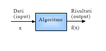 Logica, Algoritmi e Proprietà di un algoritmo Un algoritmo può essere visto come un procedimento di calcolo (non