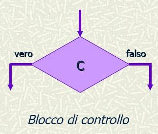 Logica, Algoritmi e Rappresentazione di algoritmi: diagrammi di flusso ciascun blocco di azione o di lettura/scrittura ha una sola freccia entrante ed una sola freccia uscente.