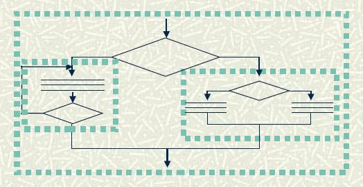 Logica, Algoritmi e Programmazione strutturata In un diagramma strutturato non apparirà mai una istruzione di salto incondizionato; I tre schemi