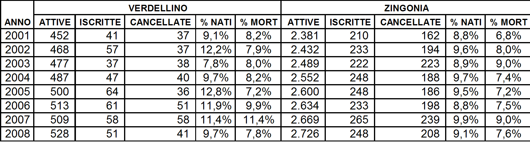 Tabella 2 - Evoluzione della composizione del tessuto produttivo manifatturiero per Contenuto Tecnologico L analisi dello sviluppo nel tempo del settore delle attività manifatturiere distinto per