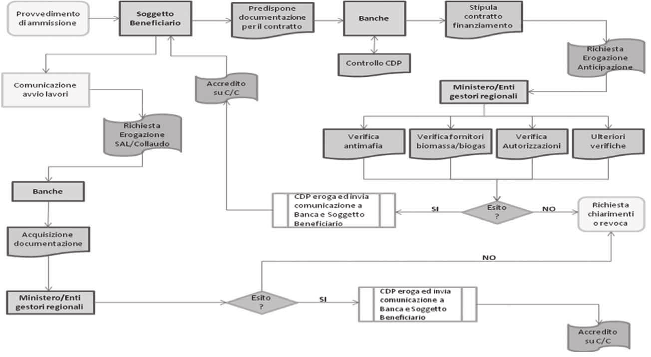 EDILIZIA n 7 E TERRITORIO 2012 37 Schematizzazione della fase stipula ed erogazione Contratto di finanziamento e documentazione richiesta Una volta ricevuto il provvedimento di ammissione al