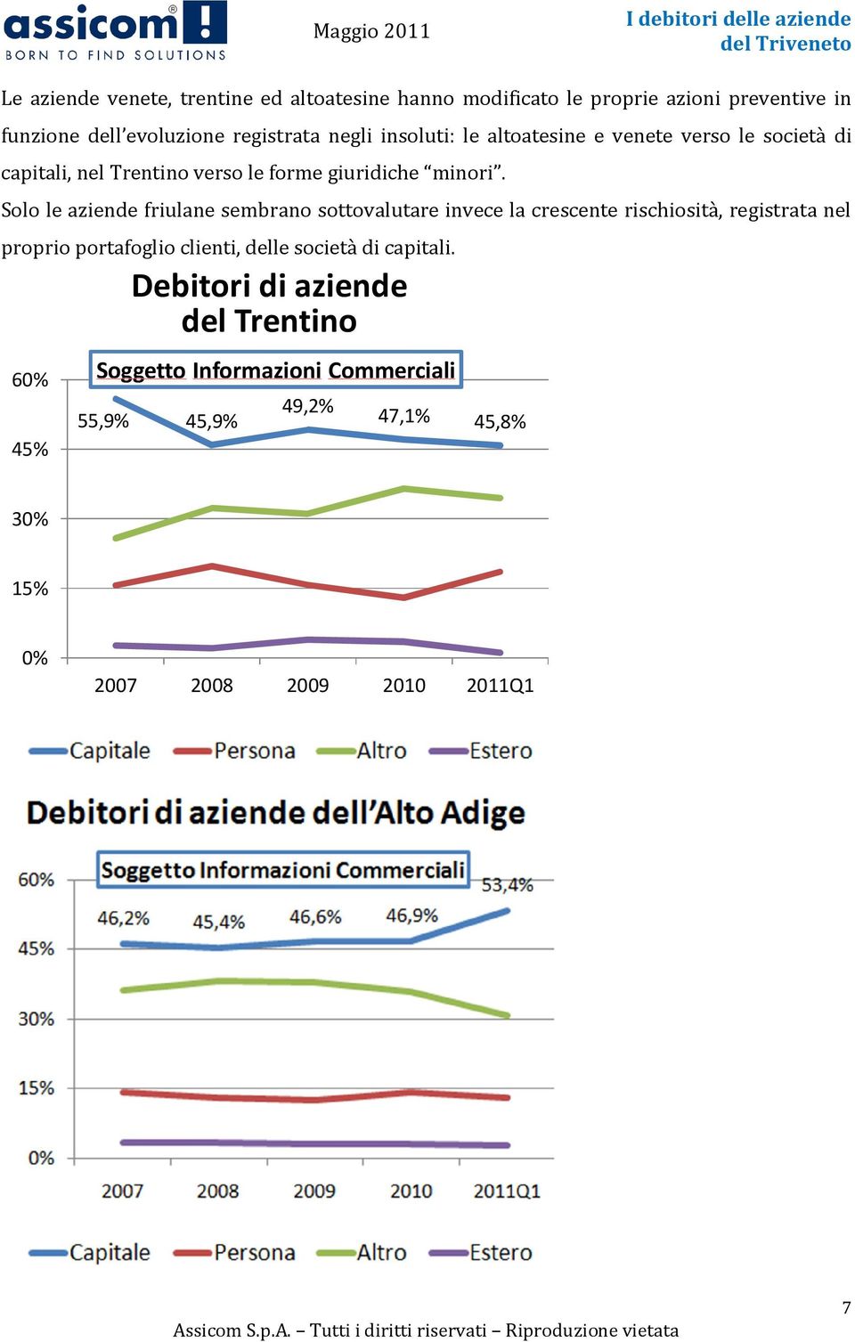 Solo le aziende friulane sembrano sottovalutare invece la crescente rischiosità, registrata nel proprio portafoglio clienti, delle