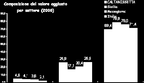 l agricoltura (4,6%), in particolare con le coltivazioni erbacee (56,1%, 13 valore nazionale), le costruzioni (6,9%) ed i servizi (69,4%).