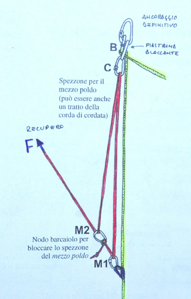 tempo recuperare la corda che sarà trattenuta da B (ciò non succede se, al posto dello spezzone di cordino, si usa la corda stessa).