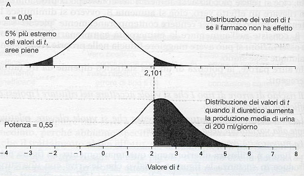 Dimensione dell errore α Il VALORE CRITICO è determinato dalla distribuzione del test statistico sotto ipotesi: H 0 VERA La POTENZA è la proporzione dei valori possibili del test che cadono oltre