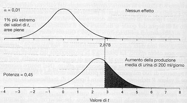 Dimensione dell errore α Esigiamo prove più convincenti per concludere che il diuretico è efficace. La Potenza scende a 0.45!