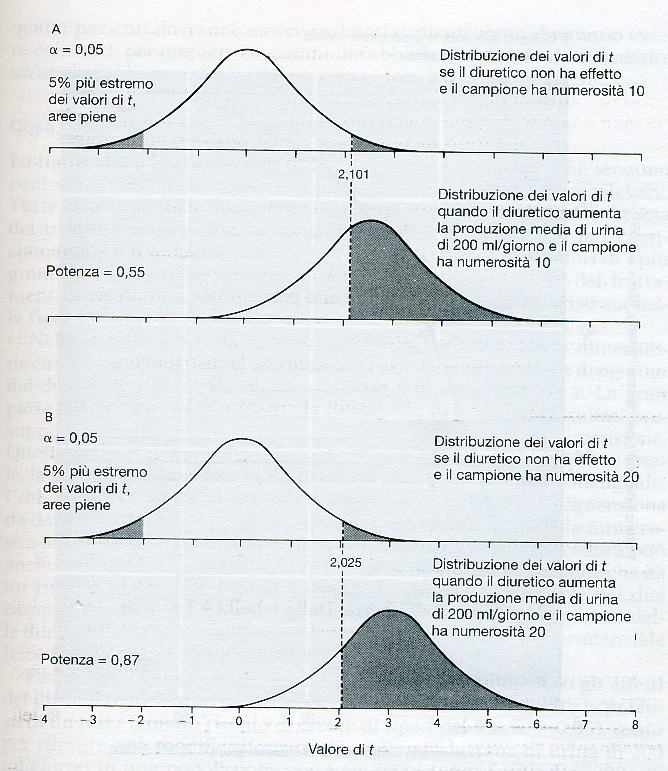 Numerosità del campione La POTENZA aumenta all aumentare della numerosità del campione perché: aumenta il numero