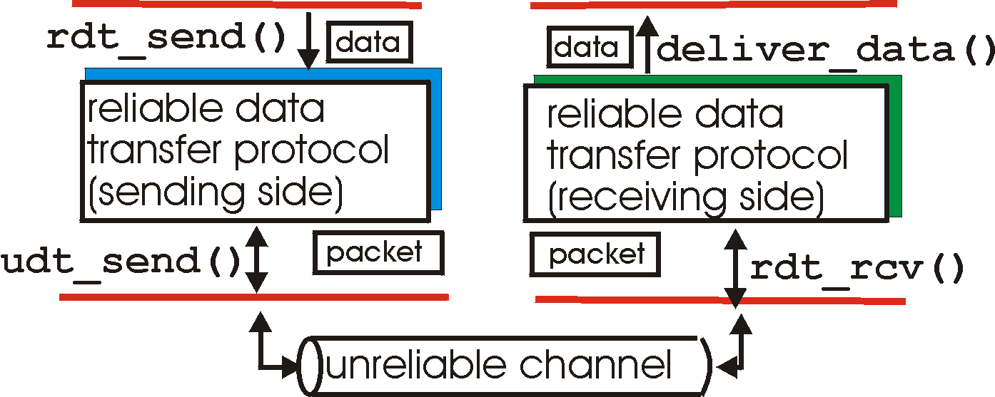 Principles of Reliable data transfer! important in app., transport, link layers! top-10 list of important networking topics!