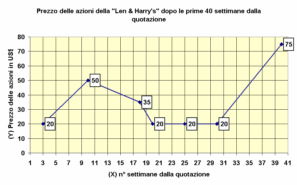 Dalla tabella al