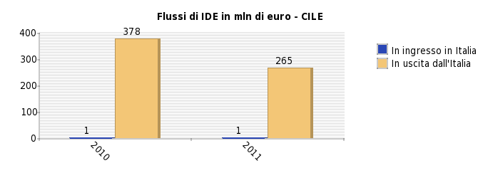 Nota: la presente scheda non rappresenta uno strumento di diffusione ufficiale di dati statistici, i quali provengono da molteplici fonti nazionali ed internazionali (quali, ad esempio, IMF-WEO,